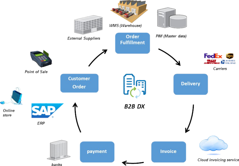 EDI Order To Cash Edi Process - Ablinkconsulting